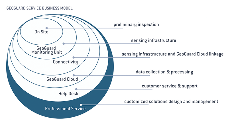 GeoGuard Business Model